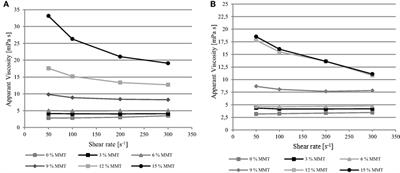 Improvement of Food Packaging-Related Properties of Whey Protein Isolate-Based Nanocomposite Films and Coatings by Addition of Montmorillonite Nanoplatelets